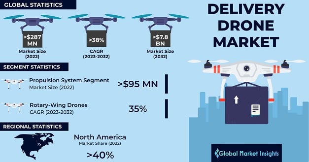 Drone Market Trends