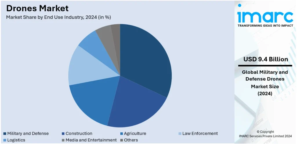 Global Drone Market Overview